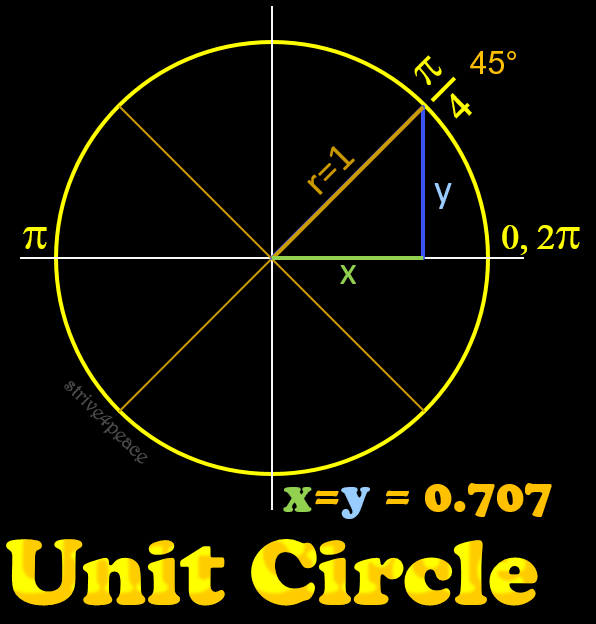 Unit Circle with lines at angles, and right triangle at 45 degrees