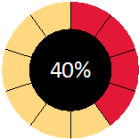 Red and gold dynamic meters on an Access report