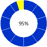 Blue and yellow dynamic meters on an Access report