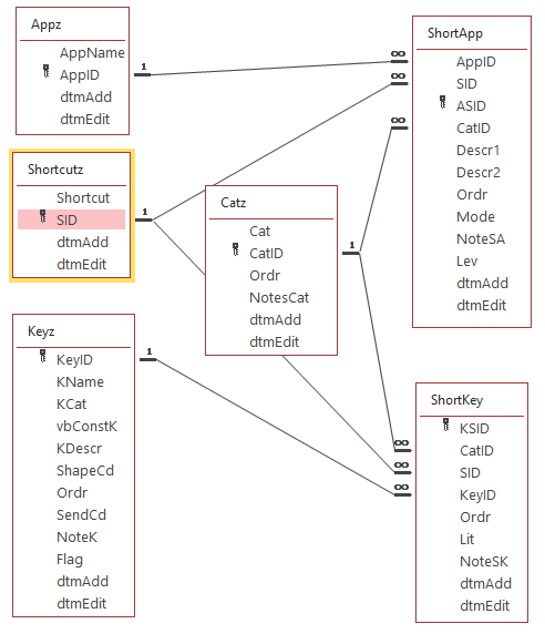 Relationships diagram for shortcuts